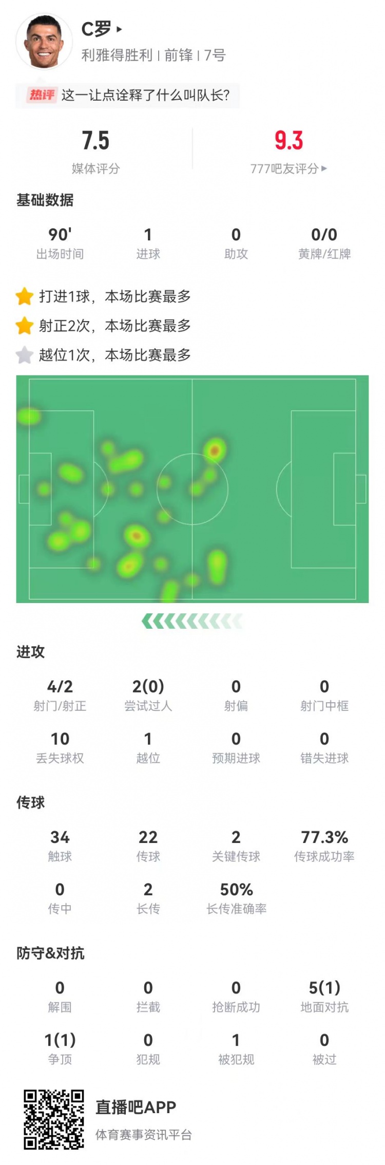 C罗本场4射2正进1球 1造点+2关键传球 6对抗2成功 获评7.5分